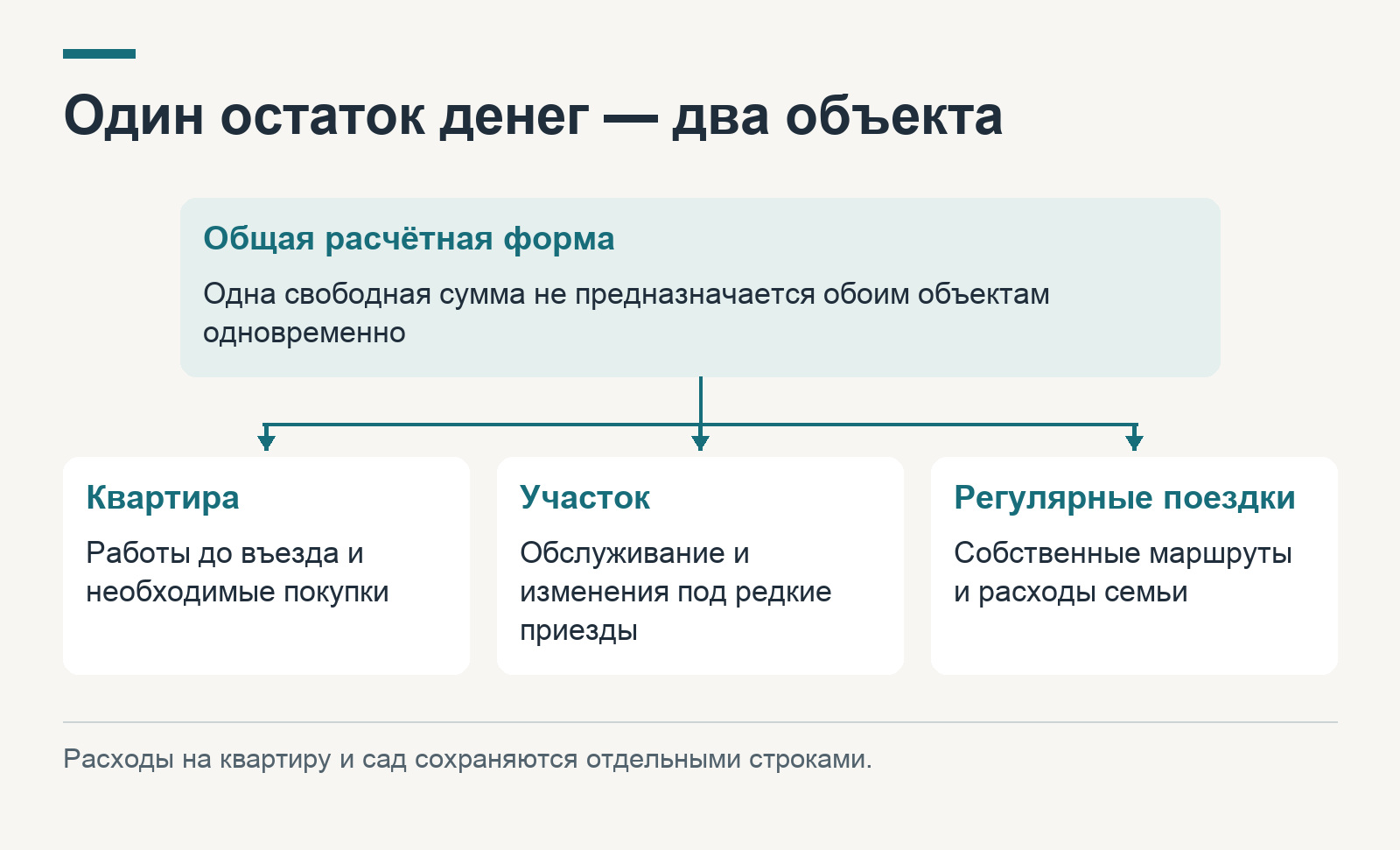 Бюджет квартиры и сада